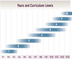Curriculum Levels Browns Bay