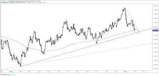 Charts For Next Week Usd Cad Aud Usd Gold Price Dow