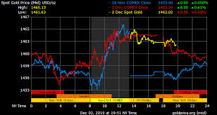 gold price on 02 december 2019