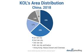 Kol, better known as key opinion leaders , are what consumers are gravitating towards in hopes to filter the clutter that digital advertising has created. How To Do Kol Marketing In China Complete Guide By Daxue Consulting