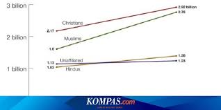 Menurut sensus tahun 2010, 67.32% dari 28.334.135 jiwa penduduknya mengidentifikasikan dirinya sebagai penganut agama islam, 12.84% sebagai penganut agama budha, kemudian 6.24% pemeluk agama kekristenan, hindu sebanyak 1.27. Ini Agama Dengan Perkembangan Paling Pesat Di Dunia Halaman All Kompas Com