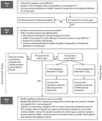 policy on listeria monocytogenes in ready to eat foods 2011