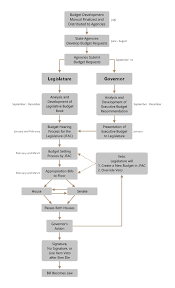 legislative process flowchart flowchart in word