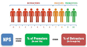 51 the net promoter score is calculated by subtracting the percentage of customers who are detractors from the percentage of customers who are promoters. Net Promoter Score The Best And Most Humbling Way To Improve Yourself And Your Business By Ha Nguyen Spero Ventures Medium