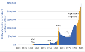 Deep Into The Red Us National Debt Per Family 1816 To 2016