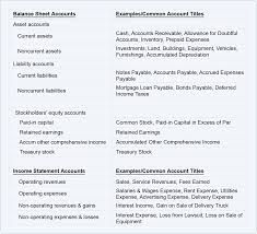 Chart Of Accounts Cheat Sheet Accountingcoach Chart Of