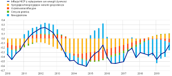 Oznacza to, że średnia roczna inflacja wyniosła 2%, czyli jest mniejsza od celu inflacyjnego nbp wynoszącego 2.5%. Ecb Annual Report 2019