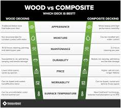 Wood Vs Composite Decking Lets Compare Moistureshield