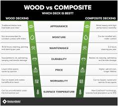 wood vs composite decking lets compare moistureshield