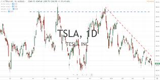 The electric vehicle producer reported $0.76 eps for the quarter, beating the consensus. Tesla Earnings Report Stocks To Trade