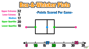 Box and whisker plot is a diagram constructed from a set of numerical data, that shows a box indicating the middle 50% of the ranked statistics, as well as the maximum, minimum and medium statistics. Box And Whisker Plots Explained In 5 Easy Steps Mashup Math
