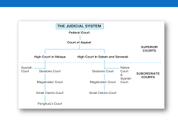 Sessions courts have civil jurisdiction till 250000 rm and a general criminal jurisidiction except for cases punishable with the sentence of death. Lecture 2 Mls Ppt Lecture 2 Malaysian Legal System U2022 A Malaysian Court Structure U2022 B Alternative Dispute Resolution U2022 C The Law Making Process Course Hero