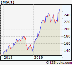 msci performance weekly ytd daily technical trend