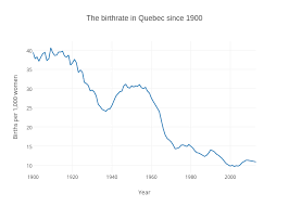 the birthrate in quebec since 1900 scatter chart made by