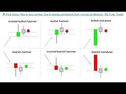 Price Action How To Read Candles How To Analyse Candlestick Chart R Candlestick Chart Trading Charts Candlesticks