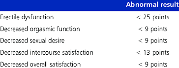 Image result for International Index of Erectile Function Questionnaire