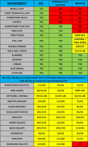 Movement Standards Load Chart Crossfit Cafe In Virginia Beach