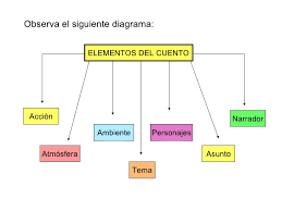 Comparte esta característica con la poesía: El Cuento Y Sus Caracteristicas Elementos Del Cuento