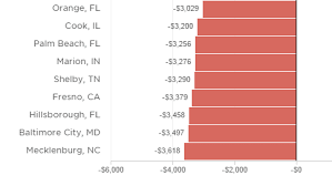 One Chart That Explains A Big Issue Behind Baltimore