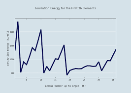 ionization energy for the first 36 elements scatter chart