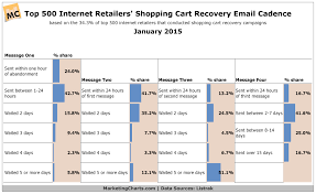 Top Retailers Shopping Cart Recovery Email Cadence