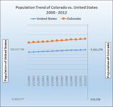 Colorado Density Map Population Trends Graph For Colorado