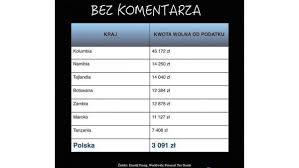 Do końca 2016 roku jej wysokość kształtowała się na poziomie 3091 zł i była niezmienna od 2009 roku. Platforma O Zwiekszeniu Kwoty Wolnej Od Podatku To Pogorszyloby Sytuacje Najbiedniejszych Mpolska24