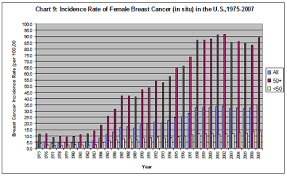 us cancer program and specific types of cancer 1975 2007