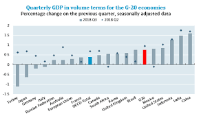 G20 Gdp Growth Third Quarter Of 2018 Oecd Oecd