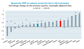 g20 gdp growth third quarter of 2018 oecd oecd