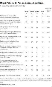 A demographic survey can help find out relevant information about your target market. What Americans Know And Don T Know About Science Pew Research Center