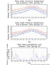 Palm Springs California Climate Yearly Annual Temperature