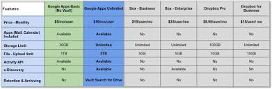 Why Upgrade To Google Drive For Work Sada Cloud