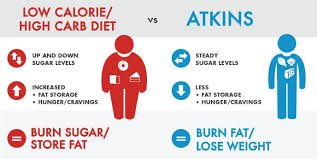 Atkins Diet Low Carb Diets Low Carb Diet Weight Loss In