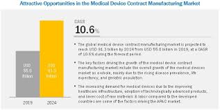 Medical Device Contract Manufacturing Market Growing At A