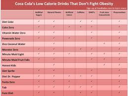 Coca Colas Low Calorie Beverages Will Kill You Before They