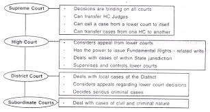 India Subordinate Judiciary With Diagram