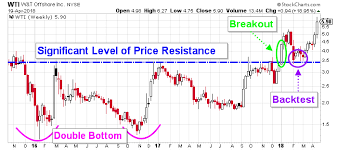 The Reason Why Wti Stock Is Set For Higher Stock Prices