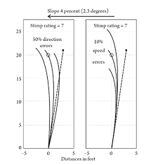 Dr Paul Hurrion Golf Ball Speed At Hole Entry