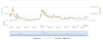 Ripple market capitalization in usd = number of xrp in supply x price of one ripple in usd since the price of ripple is highly volatile you can see the market cap going up and down a lot. Price And Market Capitalization Of Ripple 11 Download Scientific Diagram