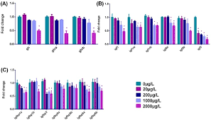 Oug 159_1999_statutul cnlr s a; Acute Exposure To Tris 2 Butoxyethyl Phosphate Tboep Affects Growth And Development Of Embryo Larval Zebrafish Sciencedirect