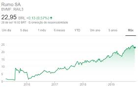 Petróleo brasileiro s.a., better known by the acronym petrobras (portuguese pronunciation: As 10 Acoes Mais Recomendadas Pelos Analistas E Por Que 2019