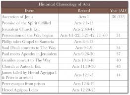 History And The Book Of Acts More Than Cake