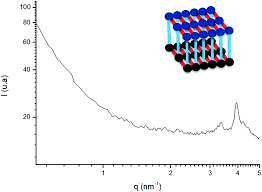 Os produtos serão postados em até 5 dias úteis. Linker Assisted Structuration Of Tunable Uranium Based Hybrid Lamellar Nanomaterials New Journal Of Chemistry Rsc Publishing