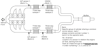 It has 67k miles and decided to go out on me already. Ford Oxygen Sensor Location Diagram Wiring Diagram New Fur Duty Fur Duty Weimaranerzampadargento It