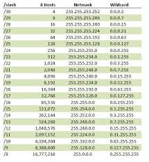 Solving Subnetting Questions For The Cisco Ccna Config Router