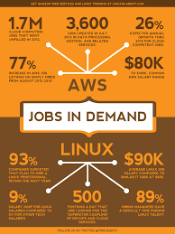 Pin By Edita Barrai On In Demand Job Data Processing Cloud Services Linux