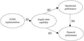 Visit the lim & tan website. Sustainability Free Full Text How Do Partners Benefit From It Use In Supply Chain Management An Empirical Study Of Taiwan S Bicycle Industry Html