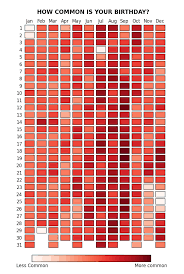 how common is your birthday this chart has the answer