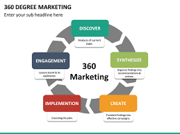 360 Degree Marketing Plan In 2020 Marketing How To Plan Powerpoint Presentation Templates